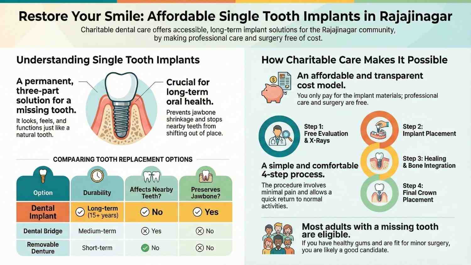 Affordable single tooth implant Bangalore