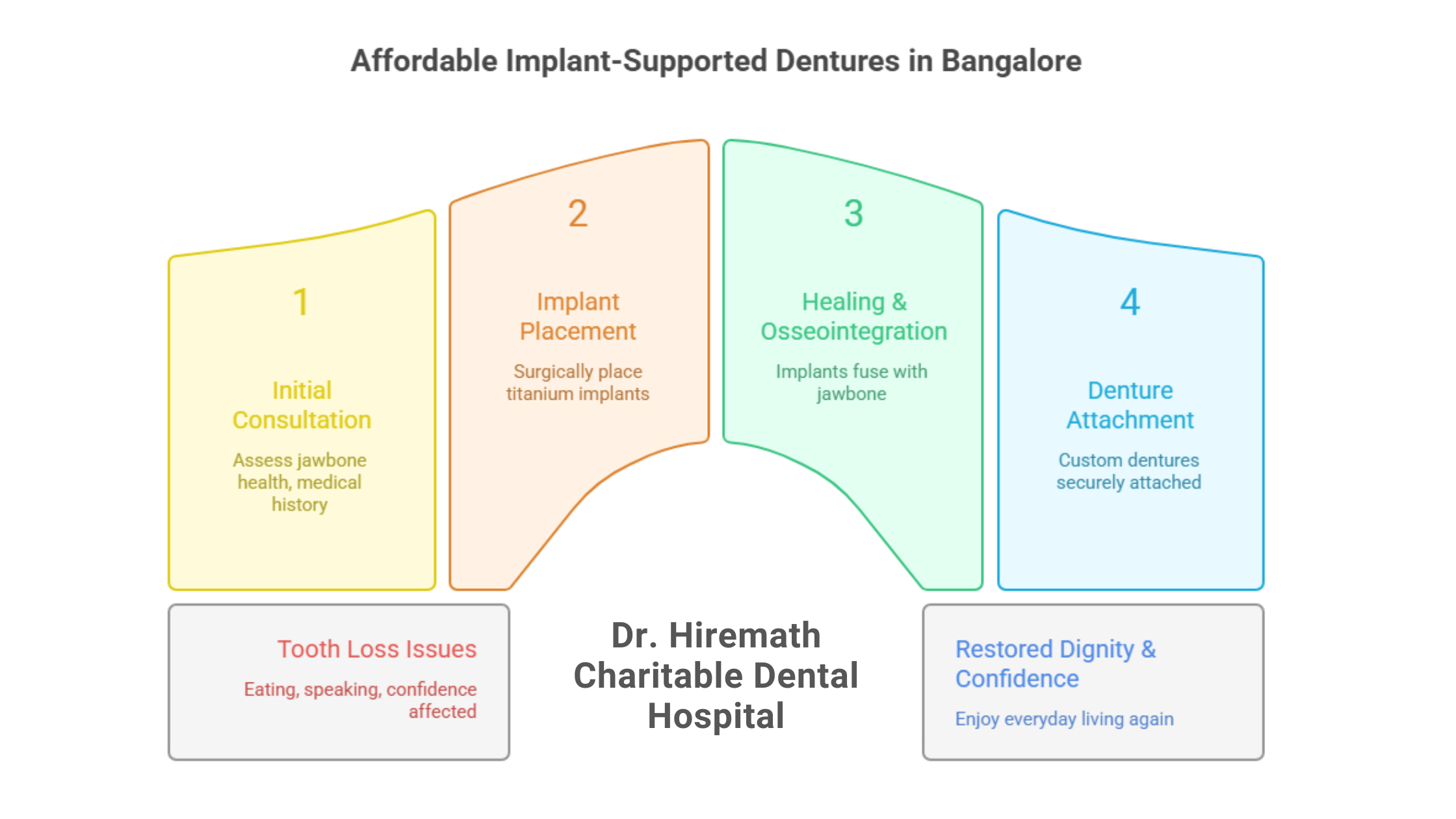 Affordable Dental Implants Bangalore