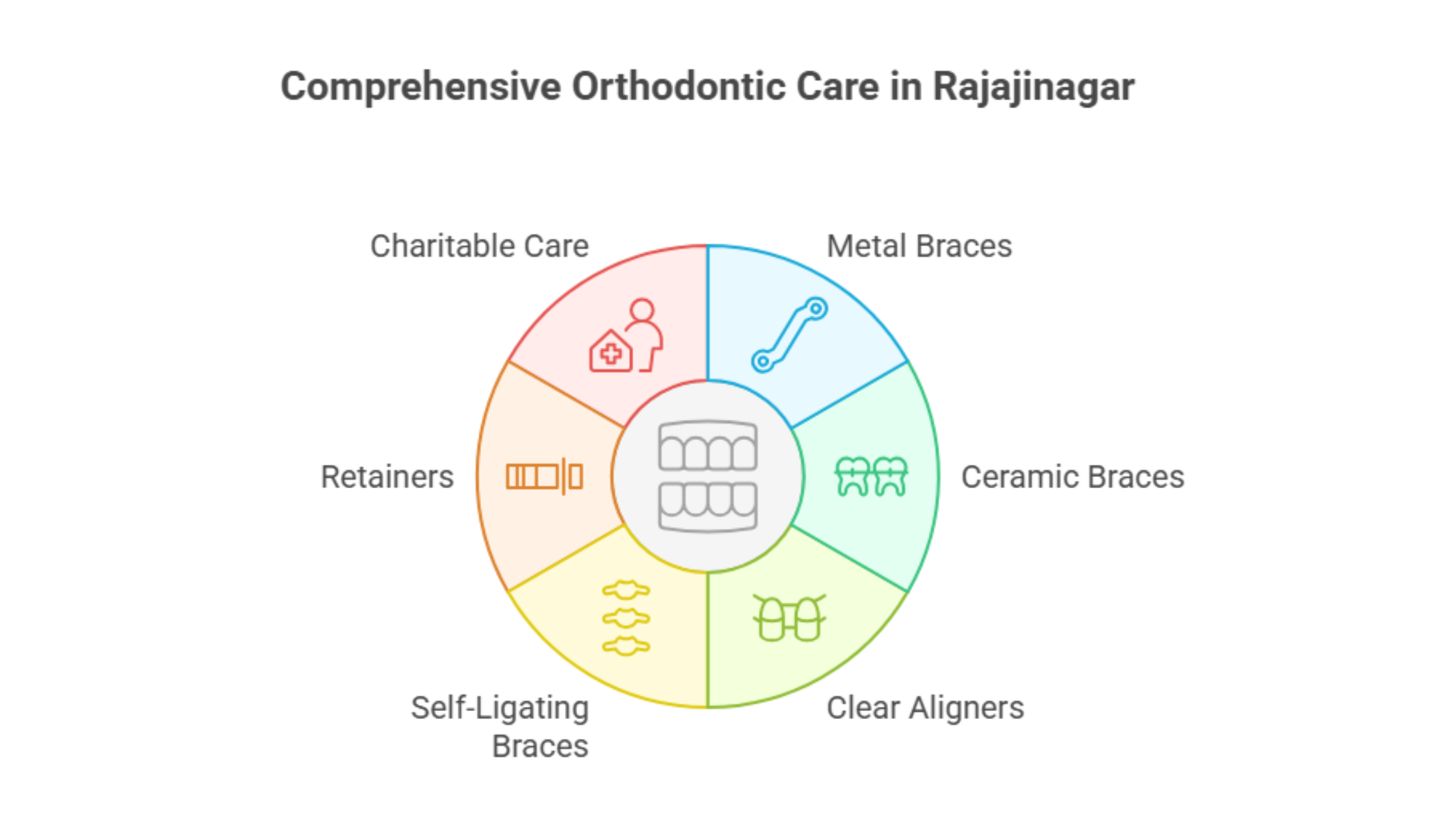 Orthodontic treatment near Rajajinagar